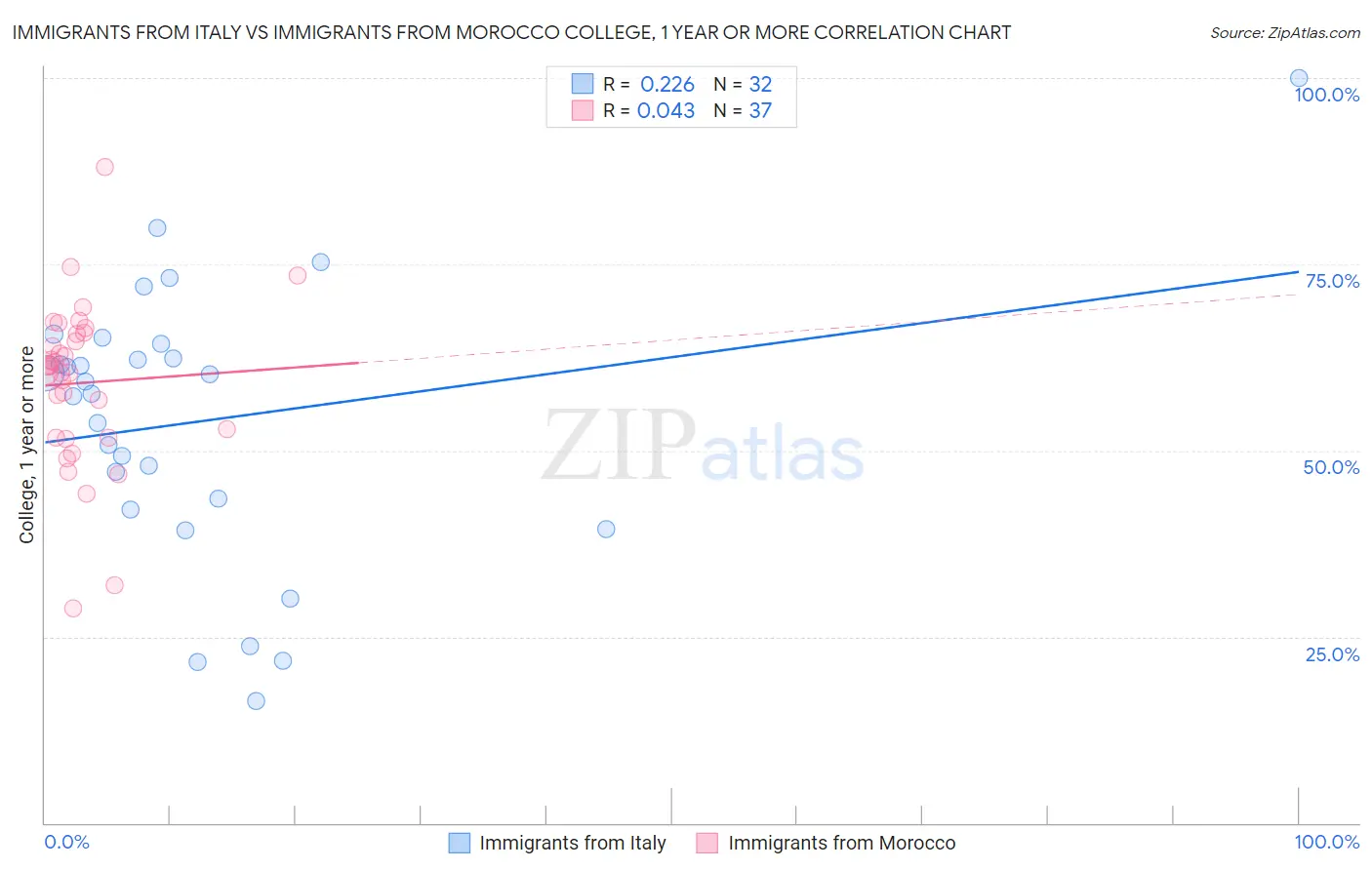 Immigrants from Italy vs Immigrants from Morocco College, 1 year or more