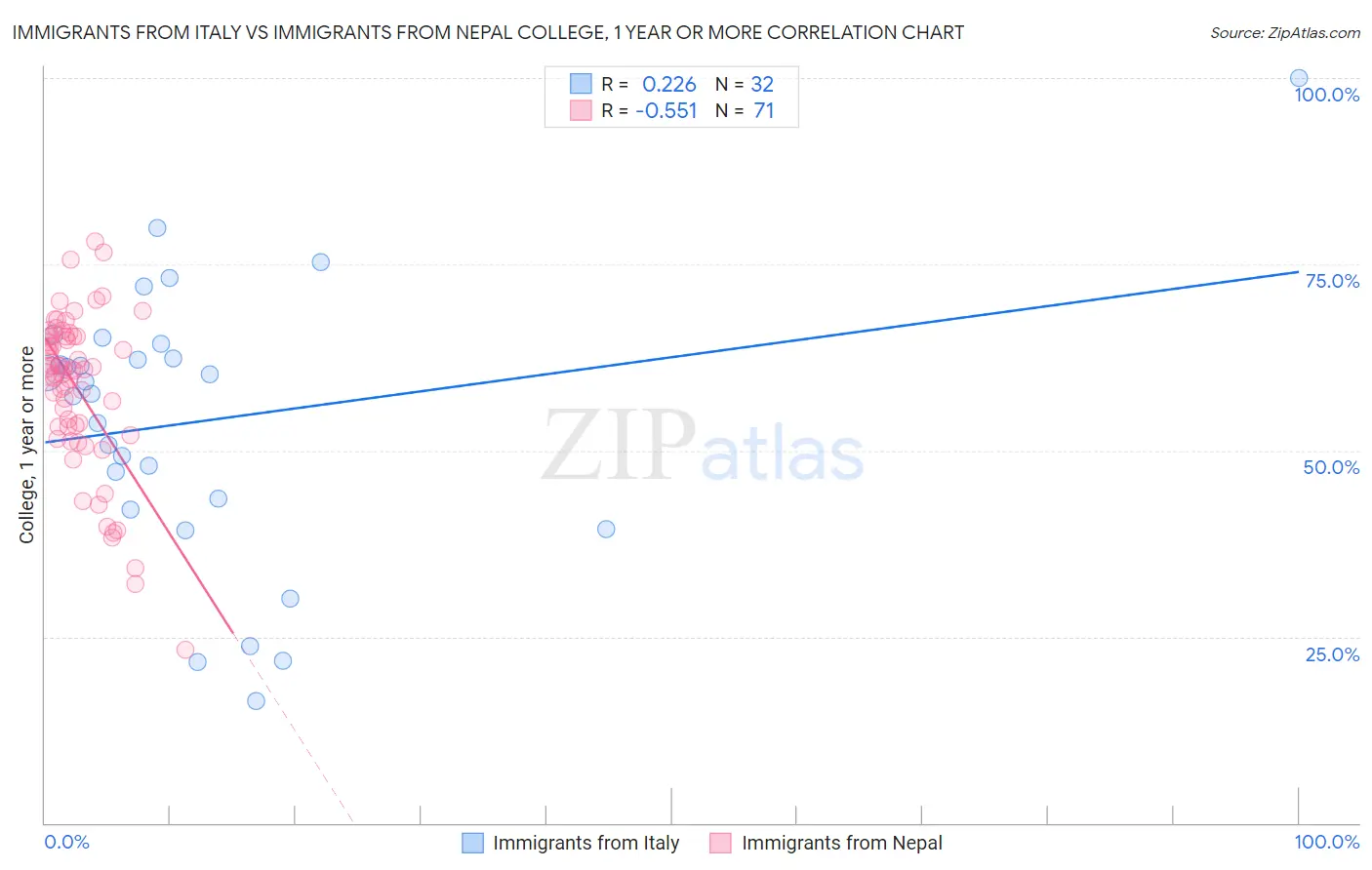 Immigrants from Italy vs Immigrants from Nepal College, 1 year or more