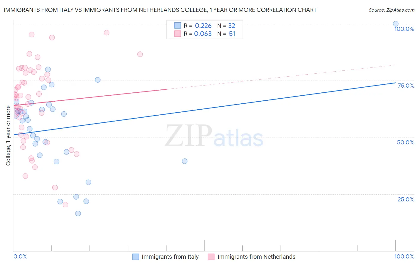 Immigrants from Italy vs Immigrants from Netherlands College, 1 year or more