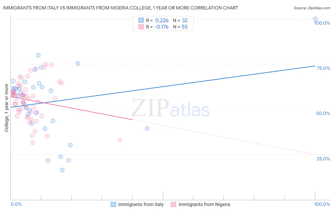 Immigrants from Italy vs Immigrants from Nigeria College, 1 year or more