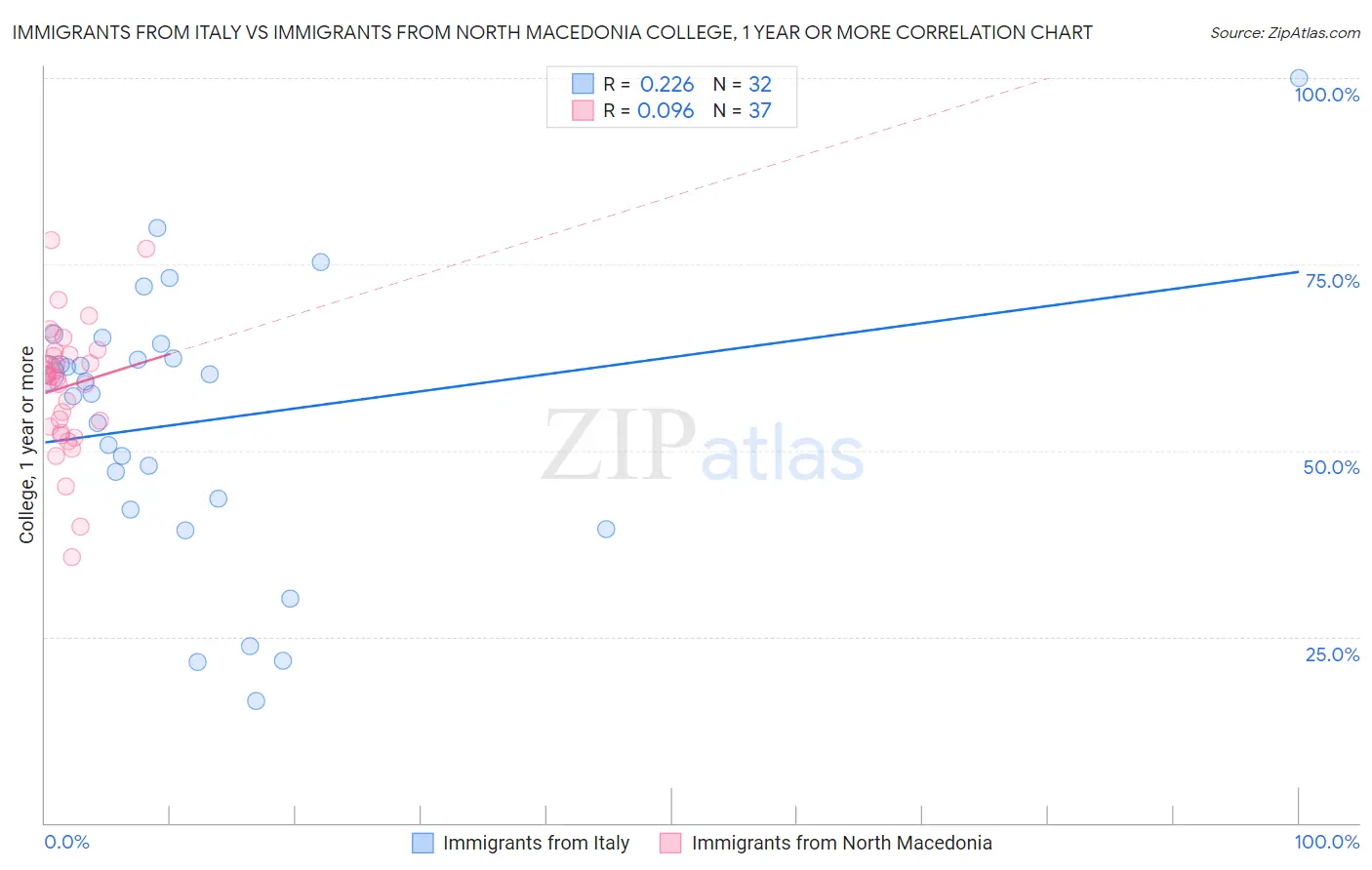 Immigrants from Italy vs Immigrants from North Macedonia College, 1 year or more