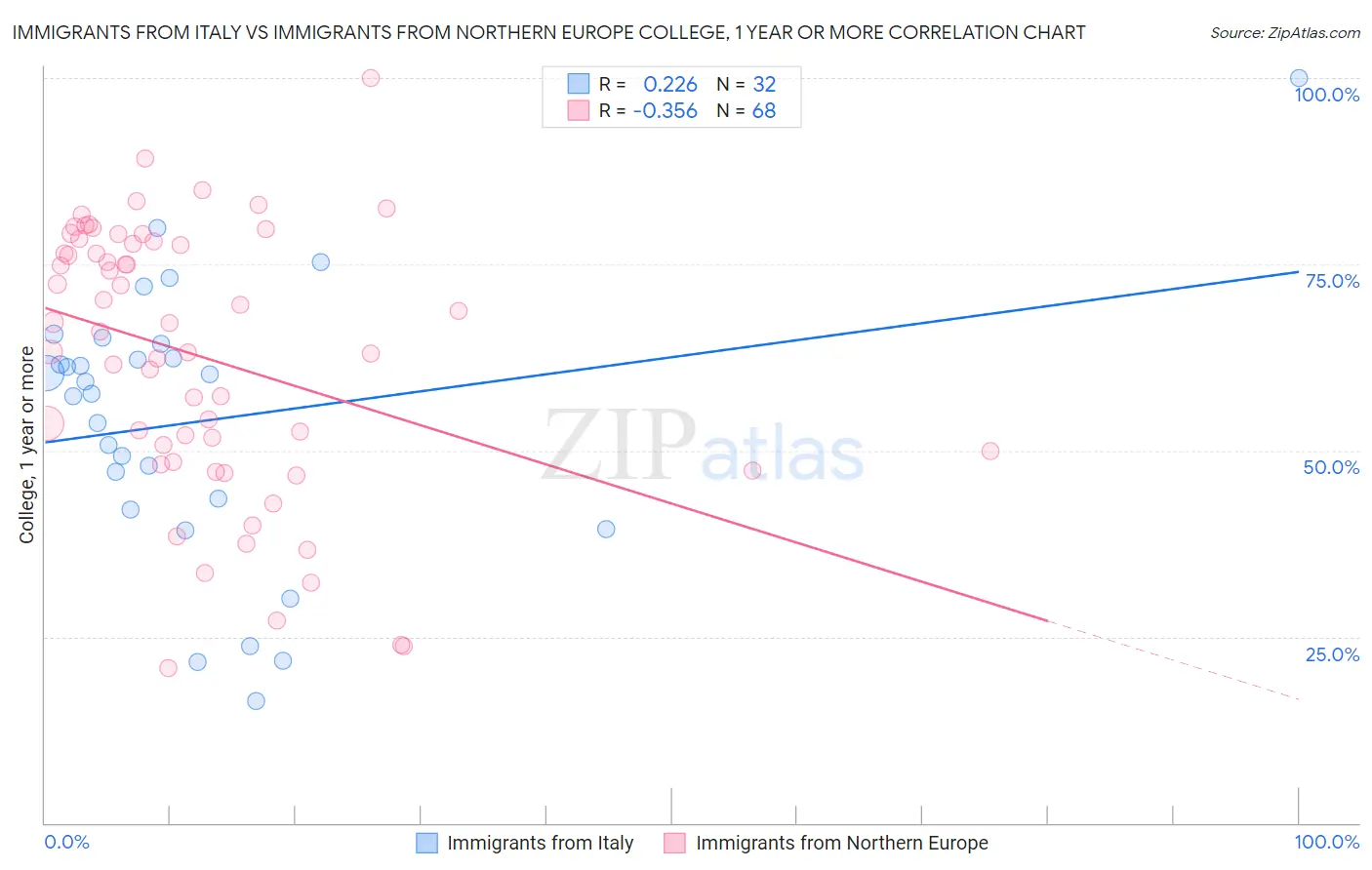 Immigrants from Italy vs Immigrants from Northern Europe College, 1 year or more