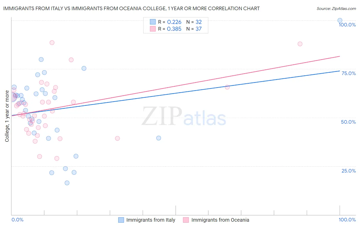 Immigrants from Italy vs Immigrants from Oceania College, 1 year or more