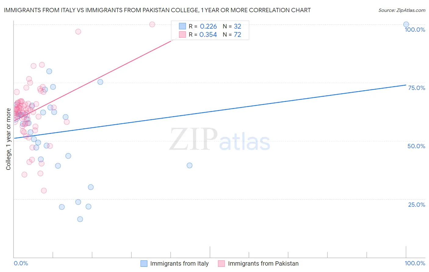 Immigrants from Italy vs Immigrants from Pakistan College, 1 year or more