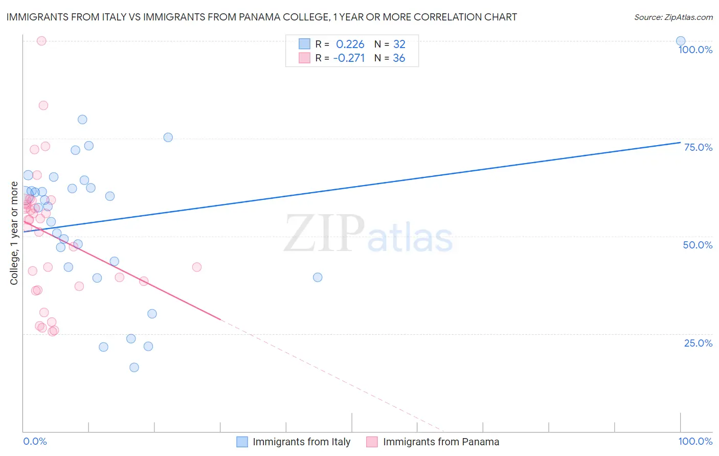 Immigrants from Italy vs Immigrants from Panama College, 1 year or more
