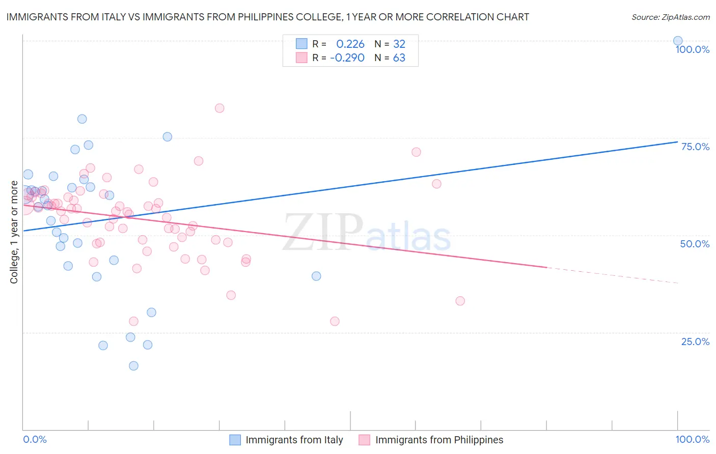 Immigrants from Italy vs Immigrants from Philippines College, 1 year or more