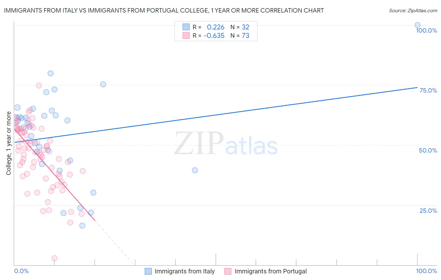 Immigrants from Italy vs Immigrants from Portugal College, 1 year or more