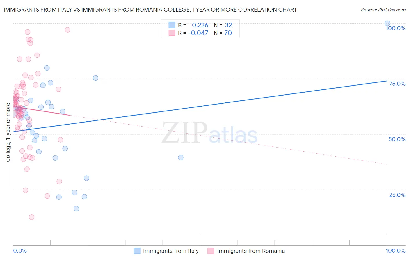 Immigrants from Italy vs Immigrants from Romania College, 1 year or more
