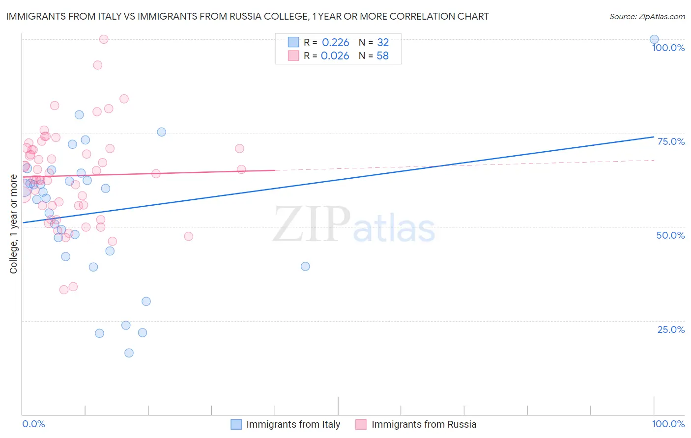 Immigrants from Italy vs Immigrants from Russia College, 1 year or more