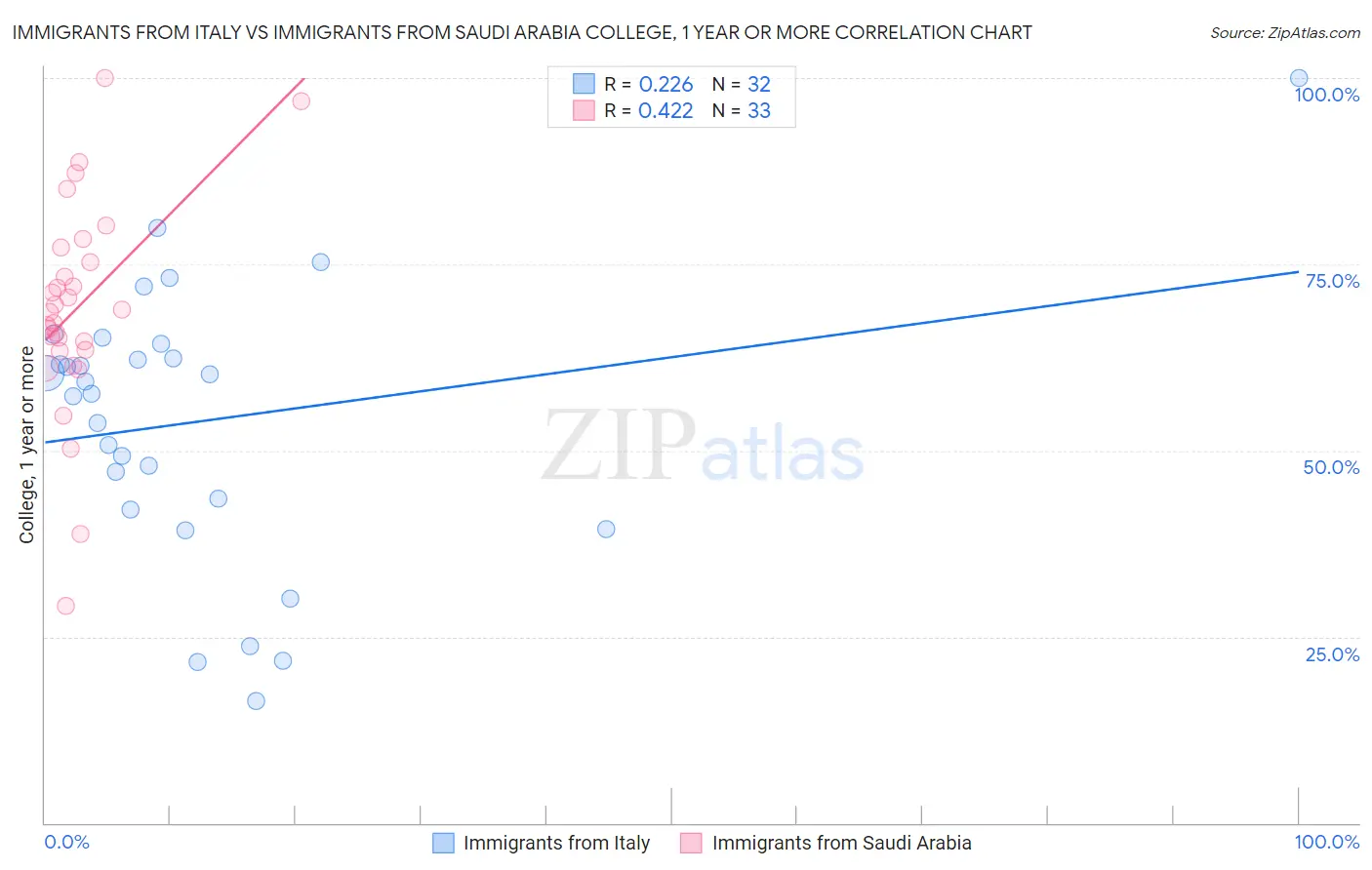 Immigrants from Italy vs Immigrants from Saudi Arabia College, 1 year or more
