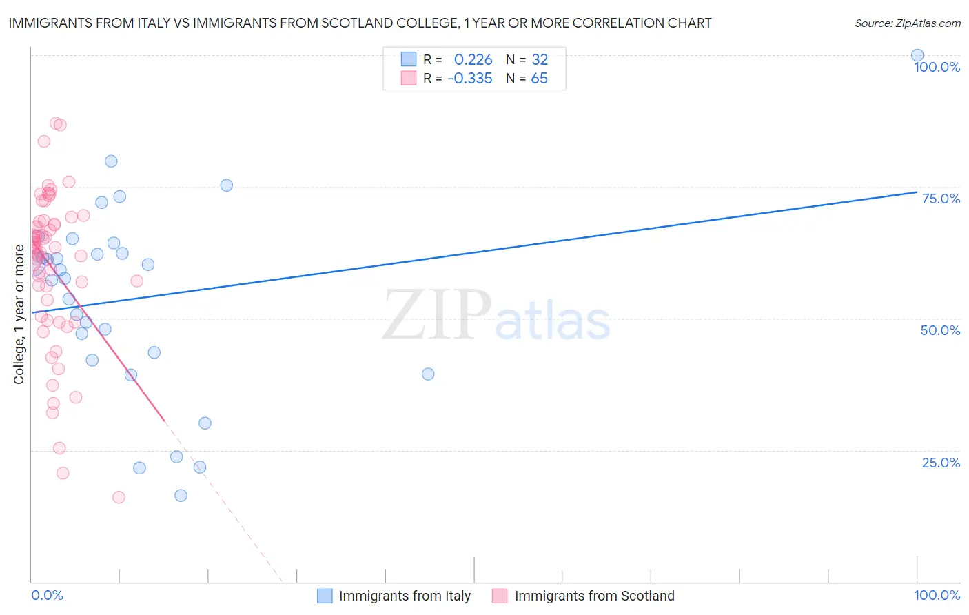 Immigrants from Italy vs Immigrants from Scotland College, 1 year or more
