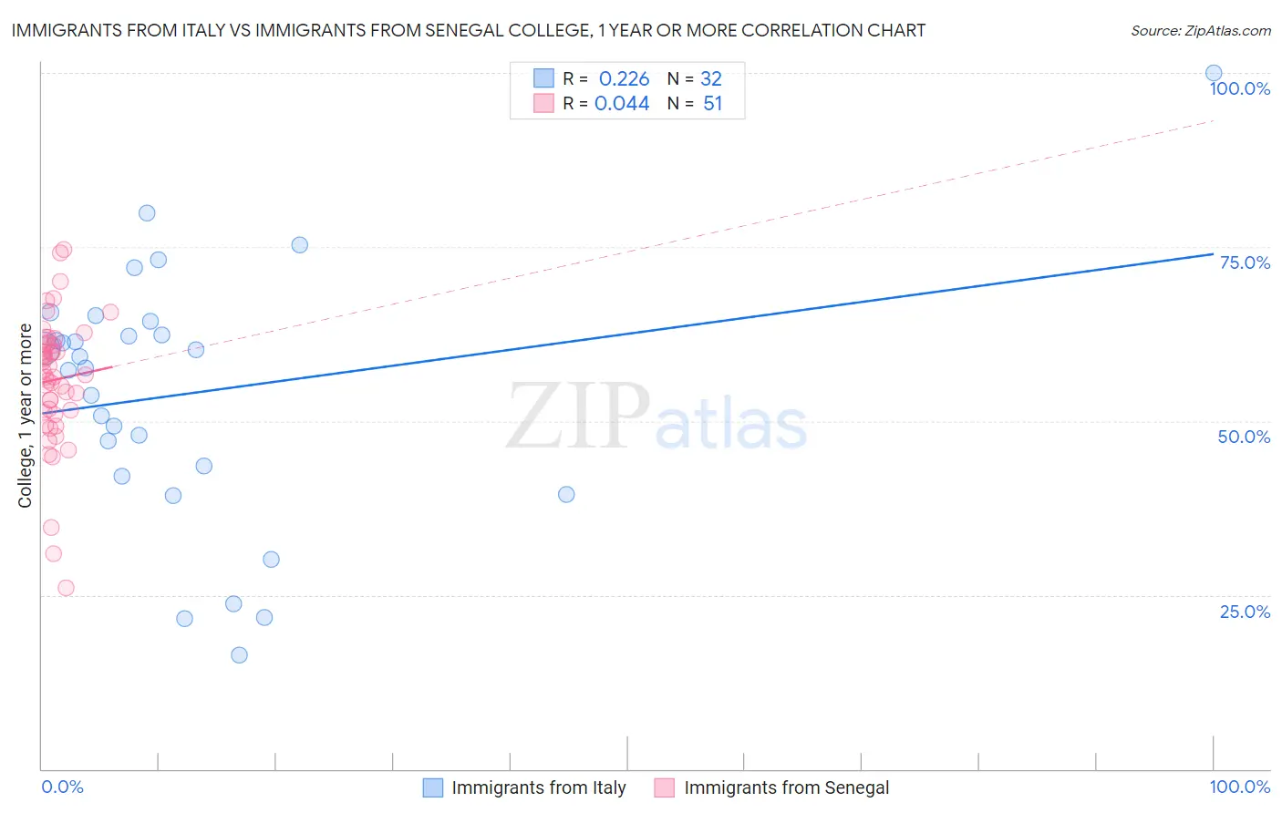 Immigrants from Italy vs Immigrants from Senegal College, 1 year or more