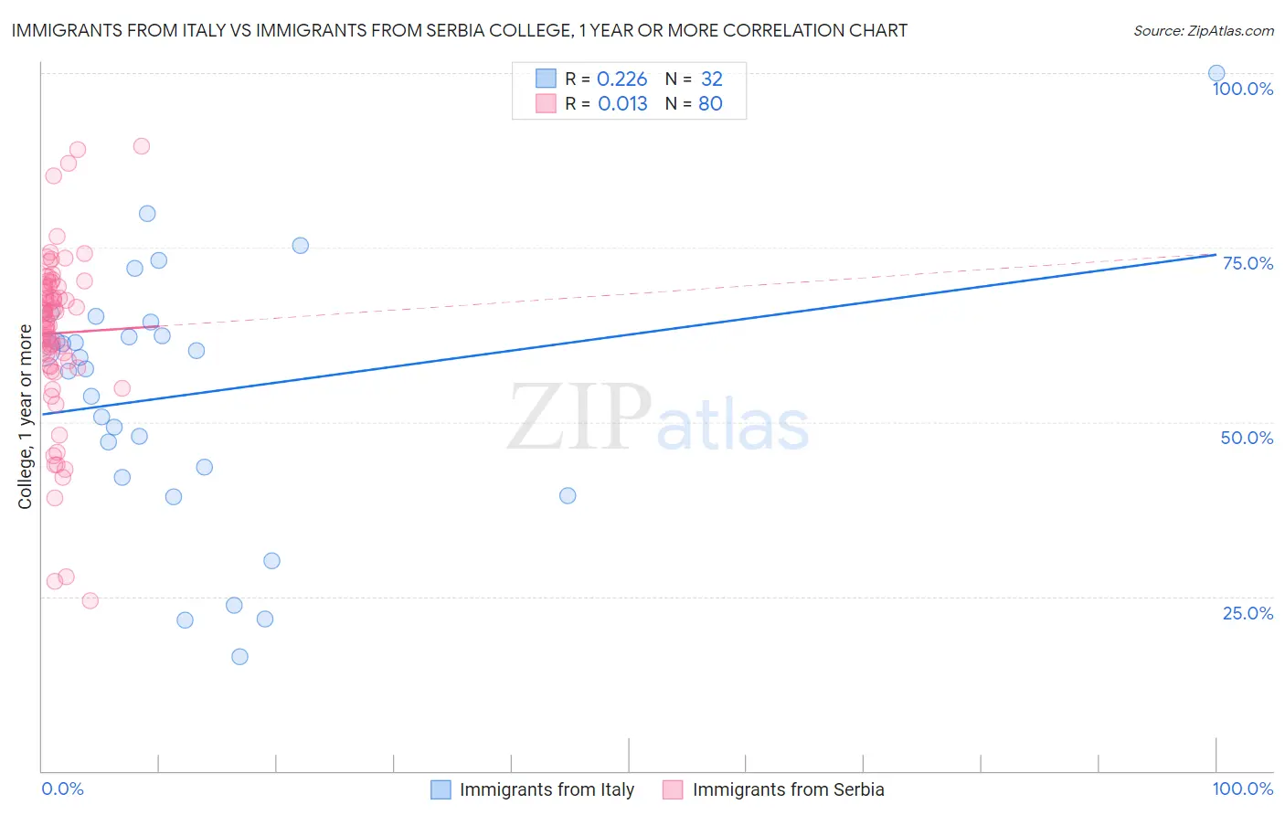 Immigrants from Italy vs Immigrants from Serbia College, 1 year or more