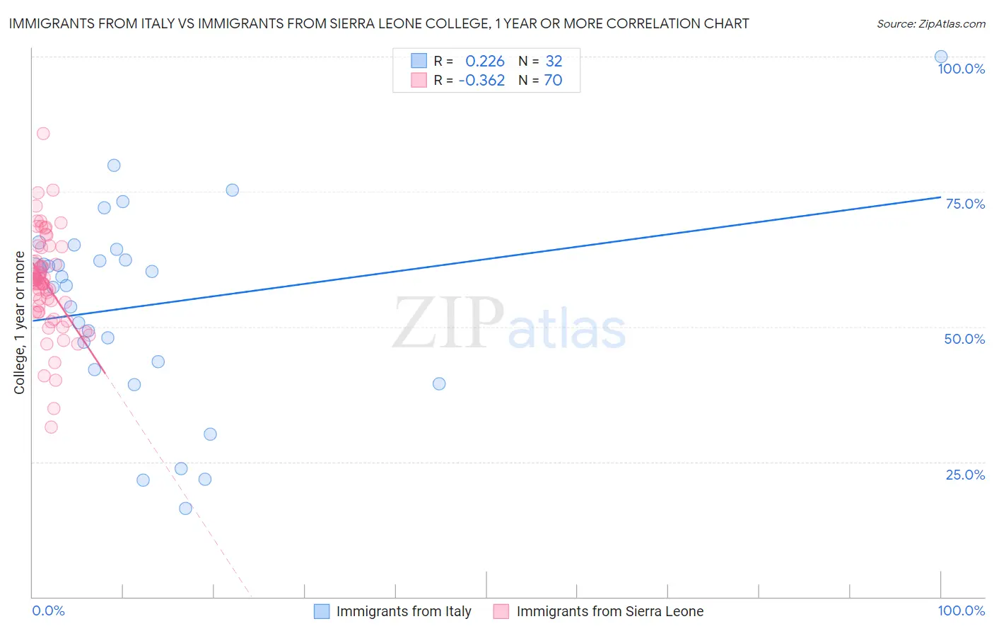 Immigrants from Italy vs Immigrants from Sierra Leone College, 1 year or more