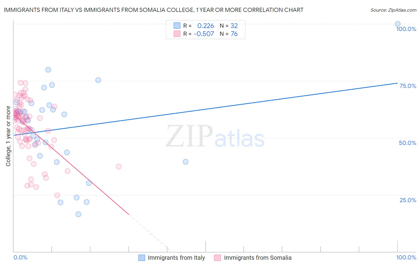 Immigrants from Italy vs Immigrants from Somalia College, 1 year or more