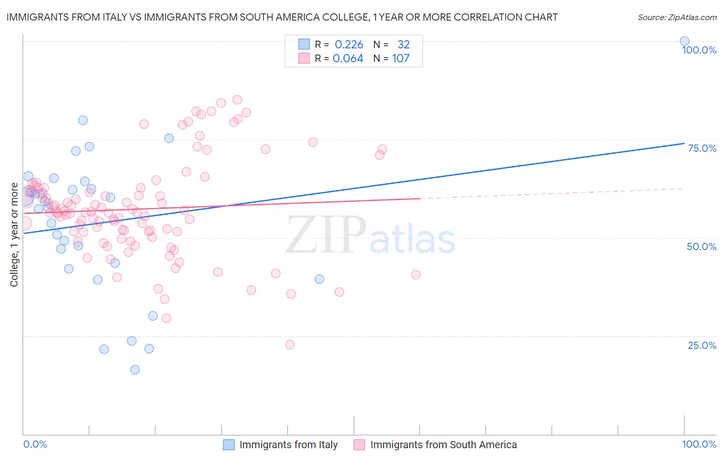 Immigrants from Italy vs Immigrants from South America College, 1 year or more
