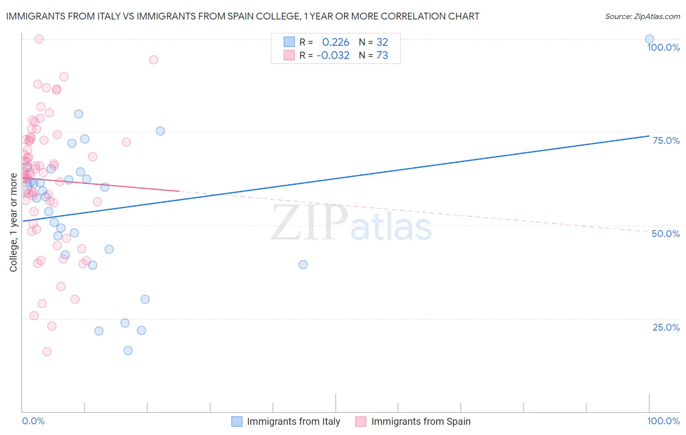 Immigrants from Italy vs Immigrants from Spain College, 1 year or more