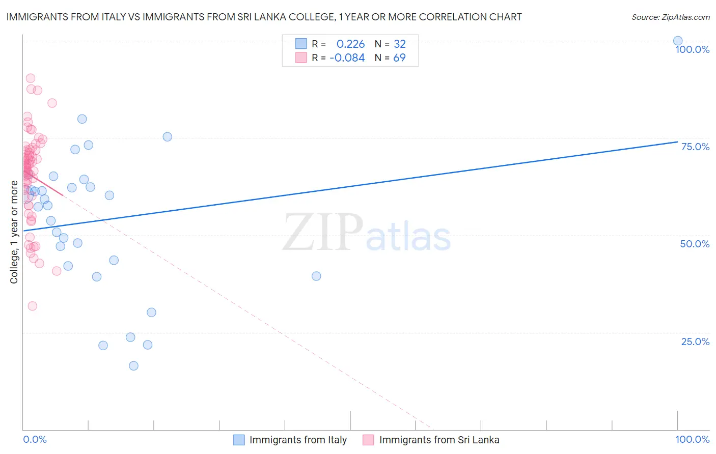 Immigrants from Italy vs Immigrants from Sri Lanka College, 1 year or more