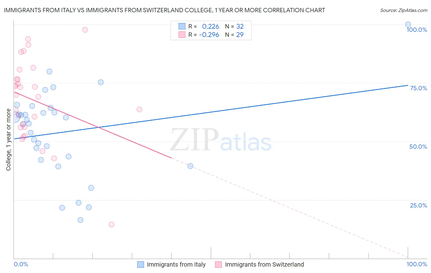 Immigrants from Italy vs Immigrants from Switzerland College, 1 year or more