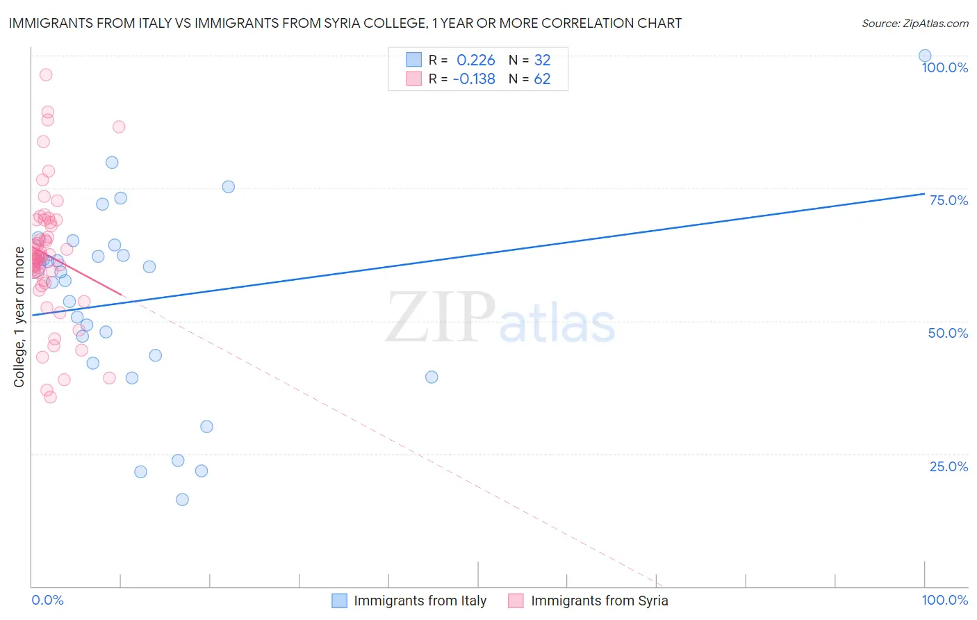 Immigrants from Italy vs Immigrants from Syria College, 1 year or more