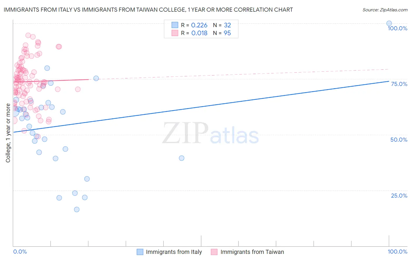 Immigrants from Italy vs Immigrants from Taiwan College, 1 year or more