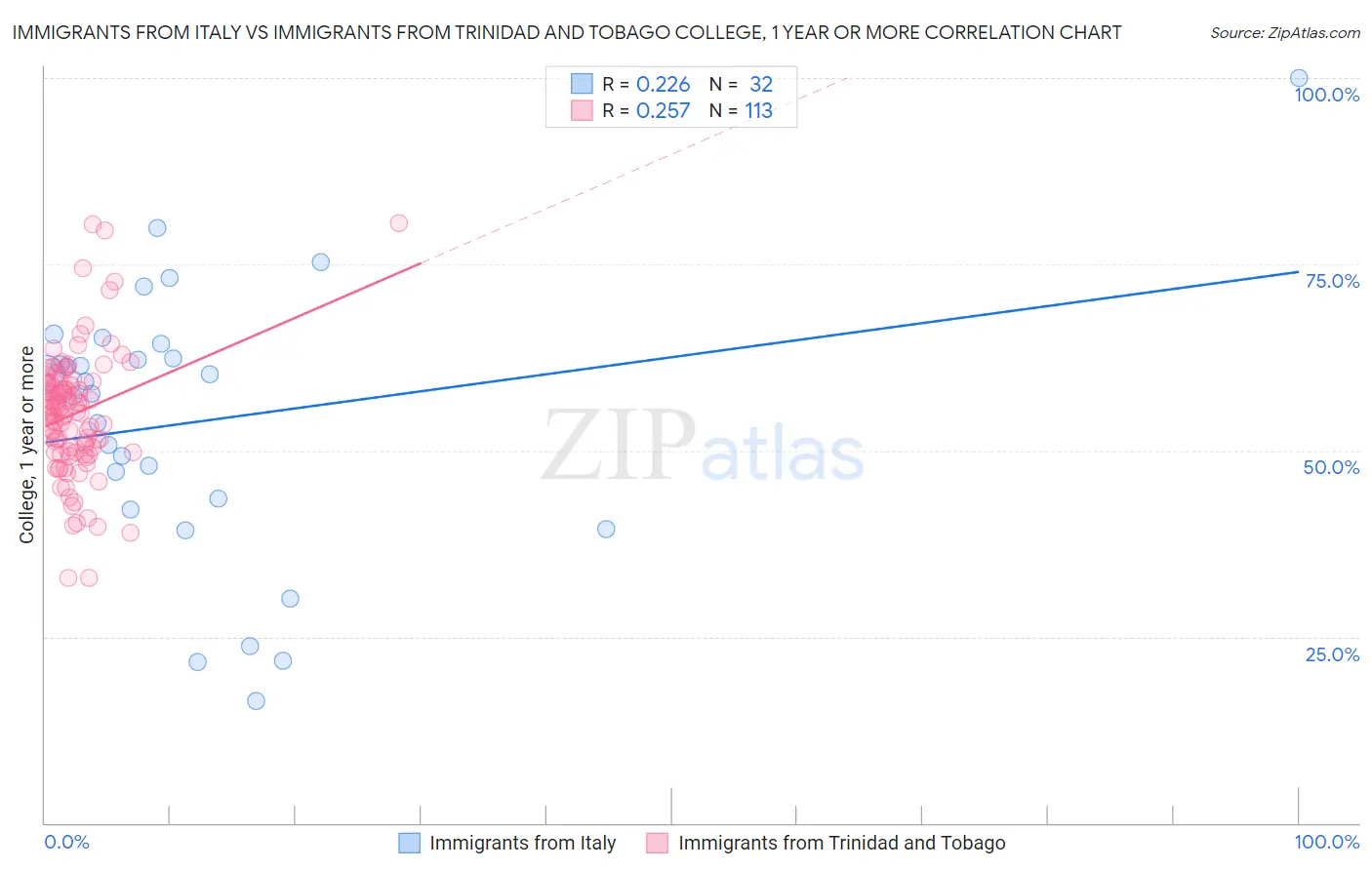 Immigrants from Italy vs Immigrants from Trinidad and Tobago College, 1 year or more