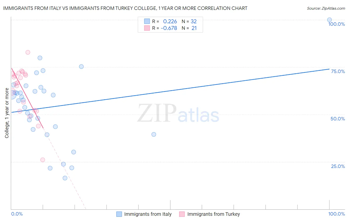 Immigrants from Italy vs Immigrants from Turkey College, 1 year or more