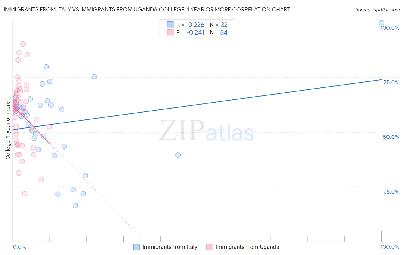 Immigrants from Italy vs Immigrants from Uganda College, 1 year or more