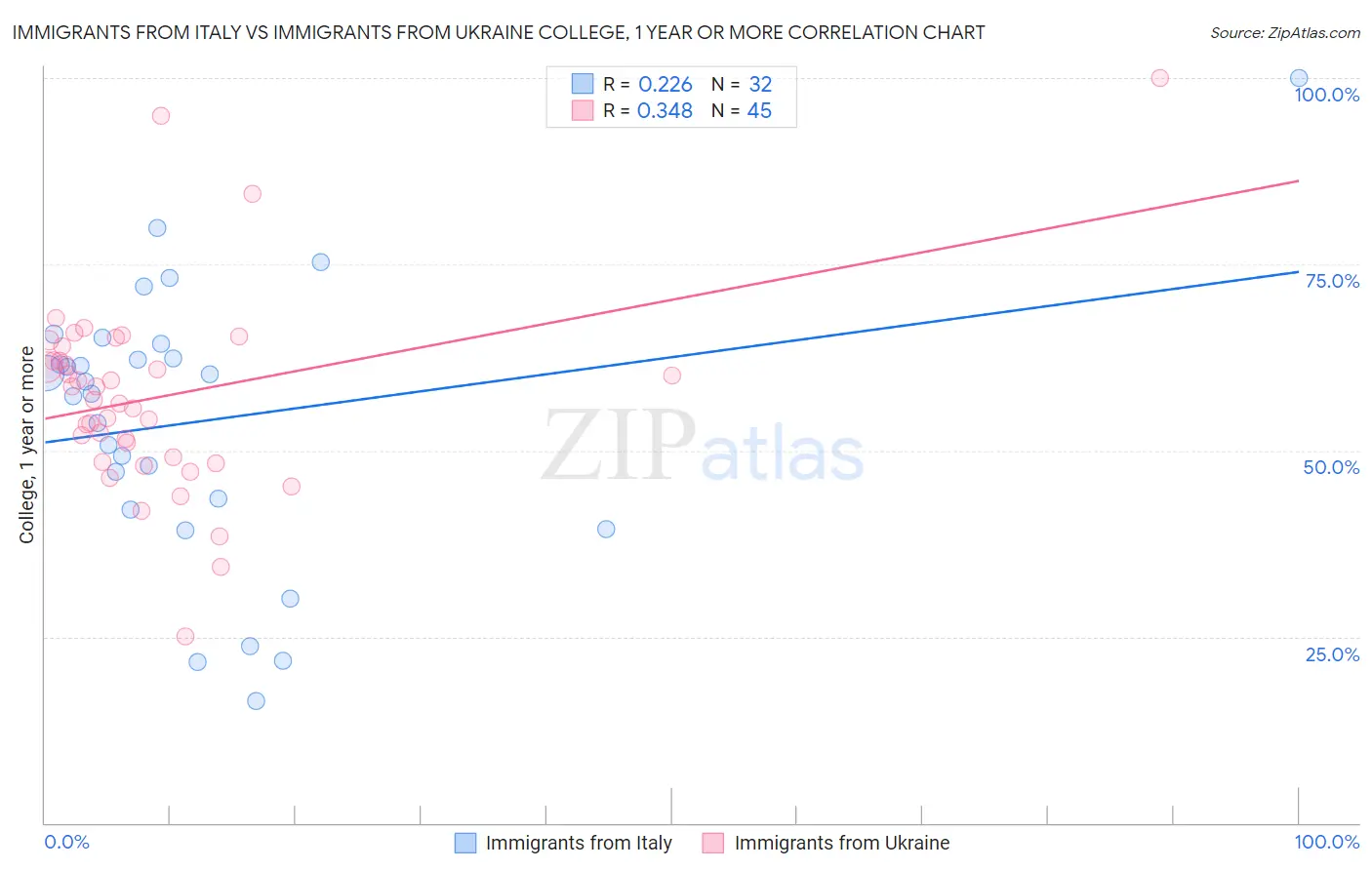 Immigrants from Italy vs Immigrants from Ukraine College, 1 year or more