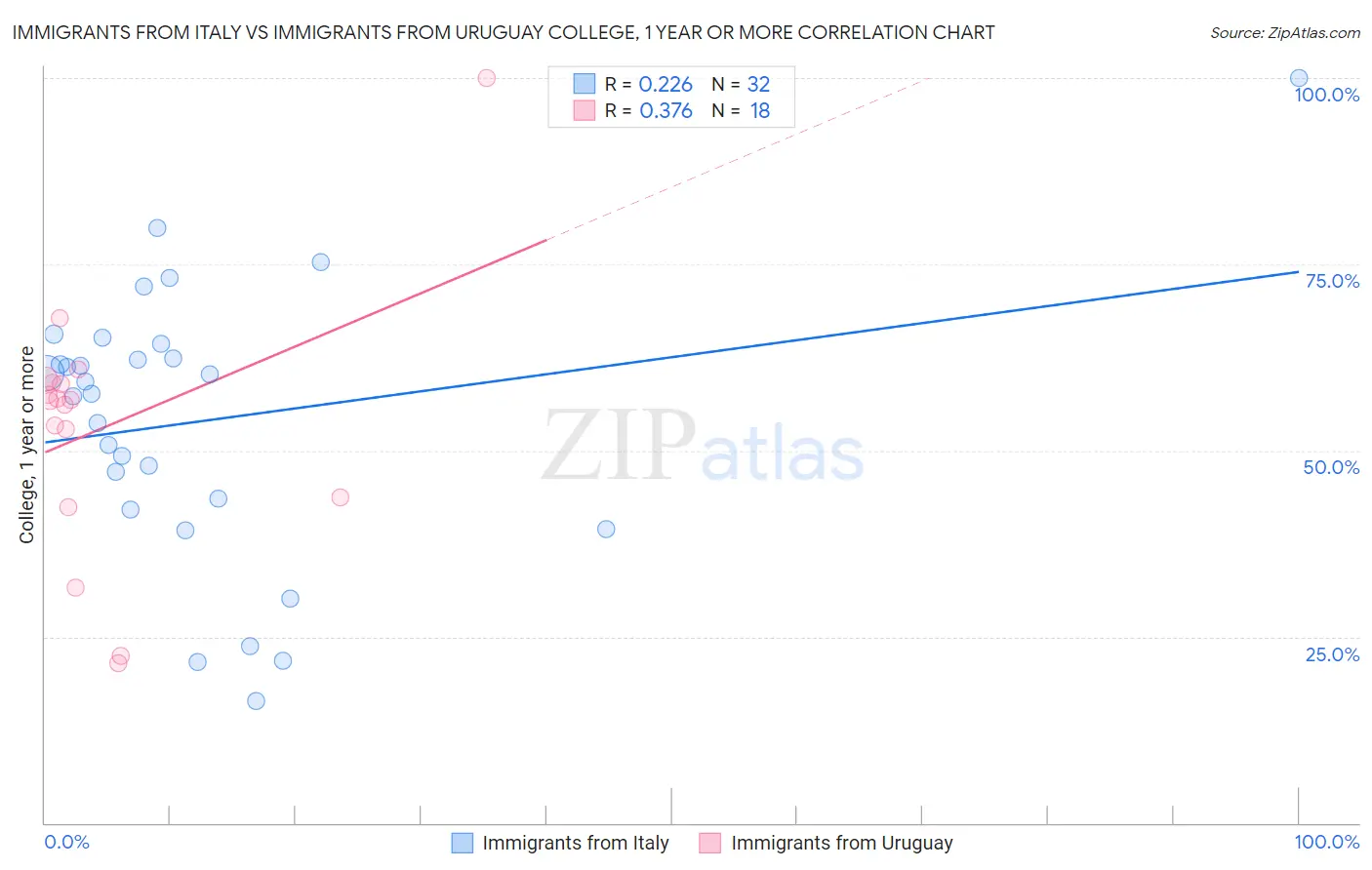 Immigrants from Italy vs Immigrants from Uruguay College, 1 year or more