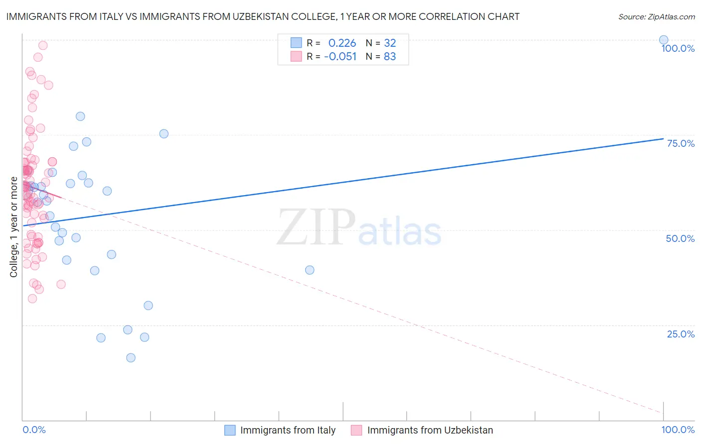 Immigrants from Italy vs Immigrants from Uzbekistan College, 1 year or more