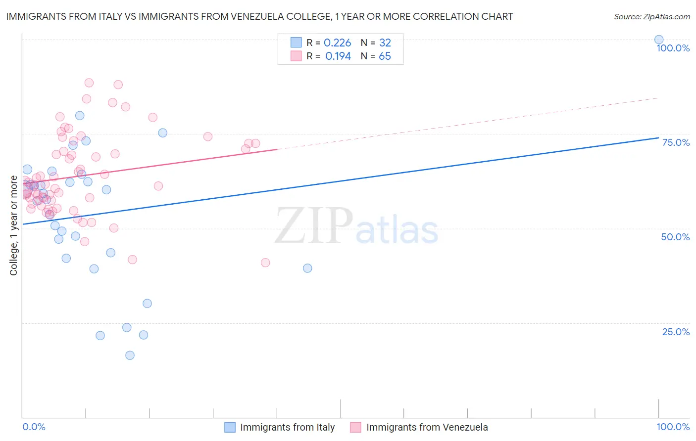 Immigrants from Italy vs Immigrants from Venezuela College, 1 year or more