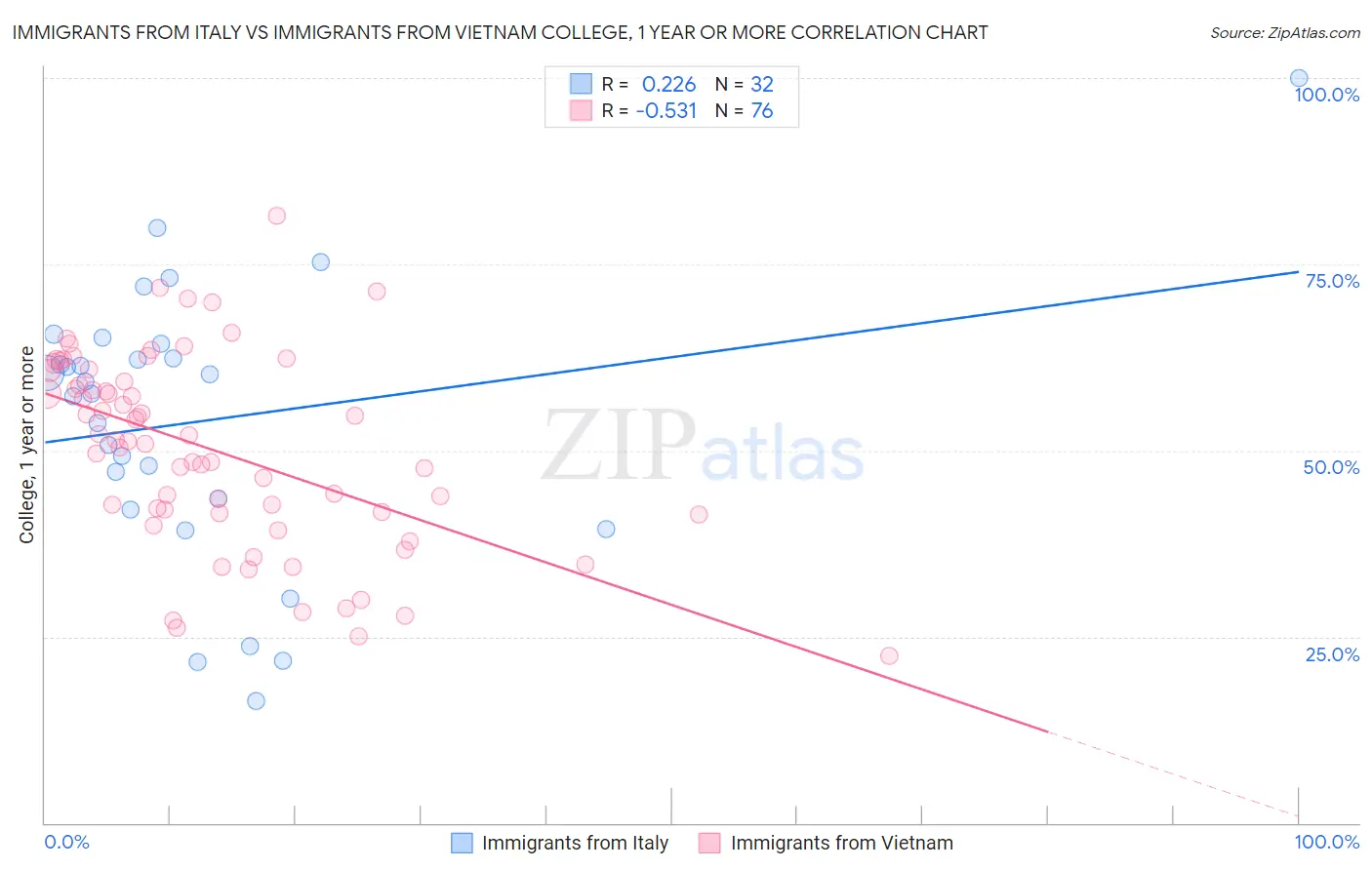 Immigrants from Italy vs Immigrants from Vietnam College, 1 year or more