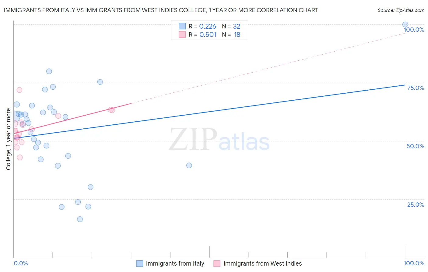Immigrants from Italy vs Immigrants from West Indies College, 1 year or more