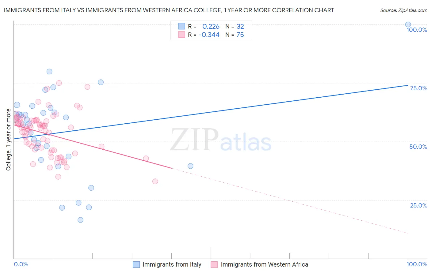 Immigrants from Italy vs Immigrants from Western Africa College, 1 year or more