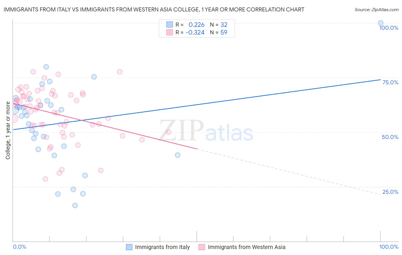 Immigrants from Italy vs Immigrants from Western Asia College, 1 year or more