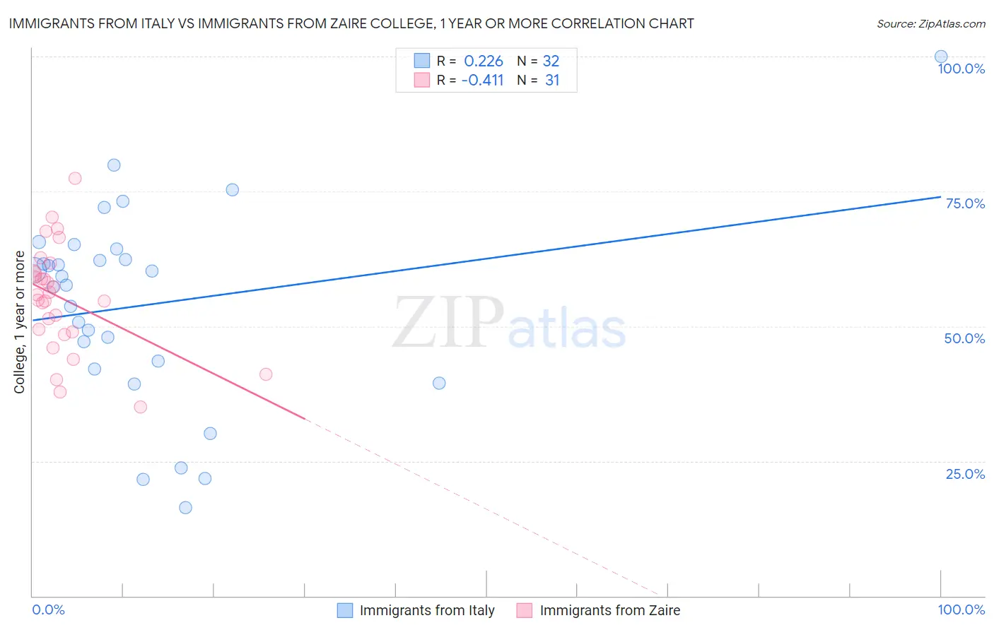 Immigrants from Italy vs Immigrants from Zaire College, 1 year or more