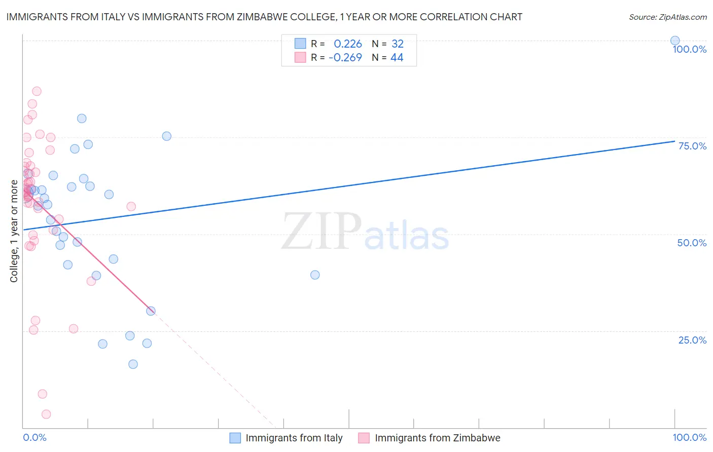 Immigrants from Italy vs Immigrants from Zimbabwe College, 1 year or more