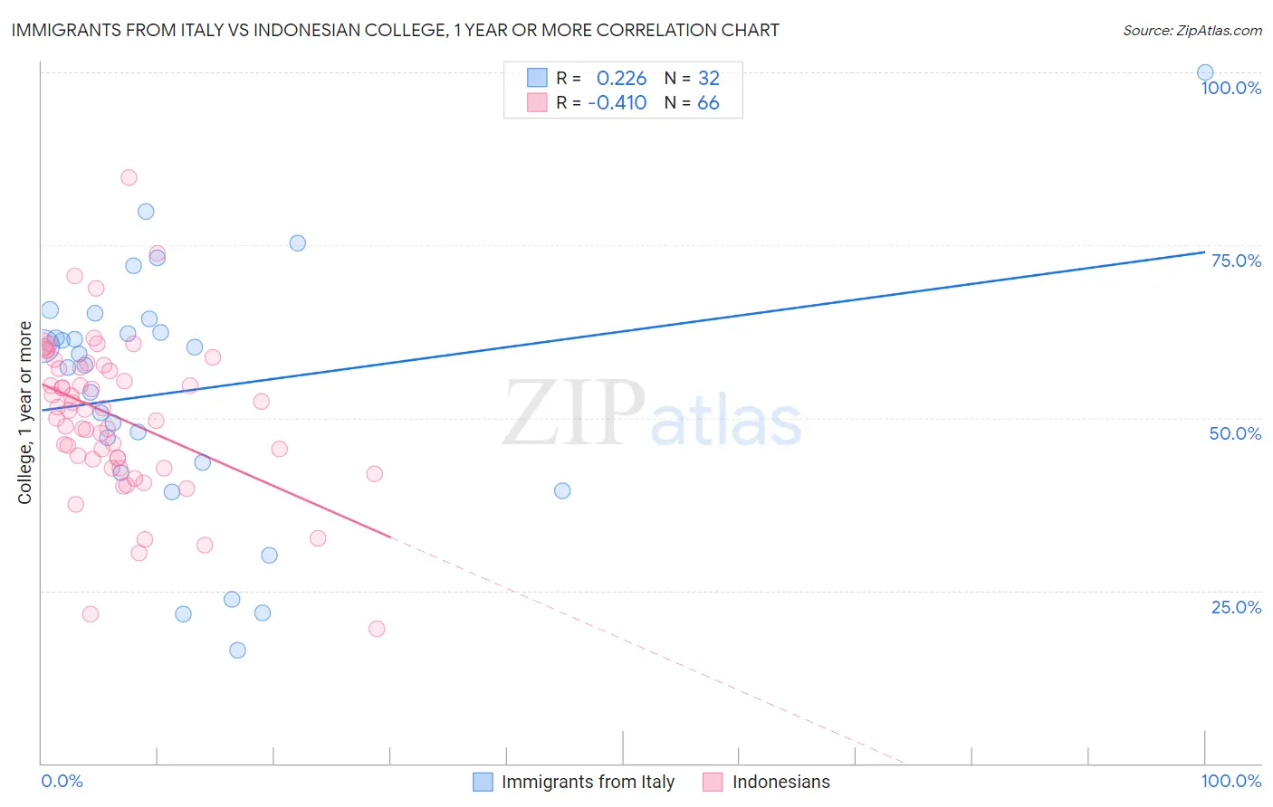 Immigrants from Italy vs Indonesian College, 1 year or more