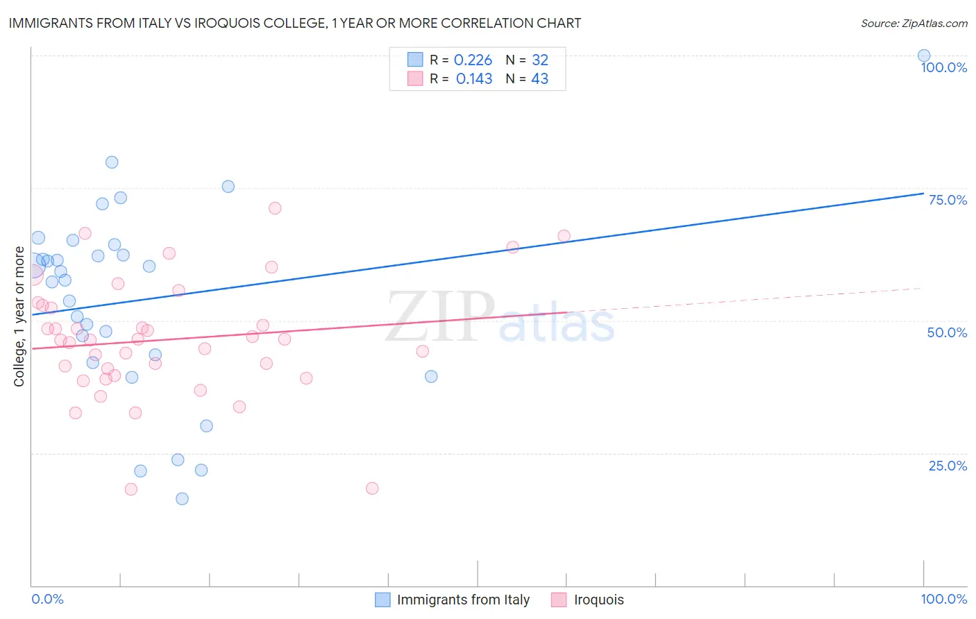 Immigrants from Italy vs Iroquois College, 1 year or more