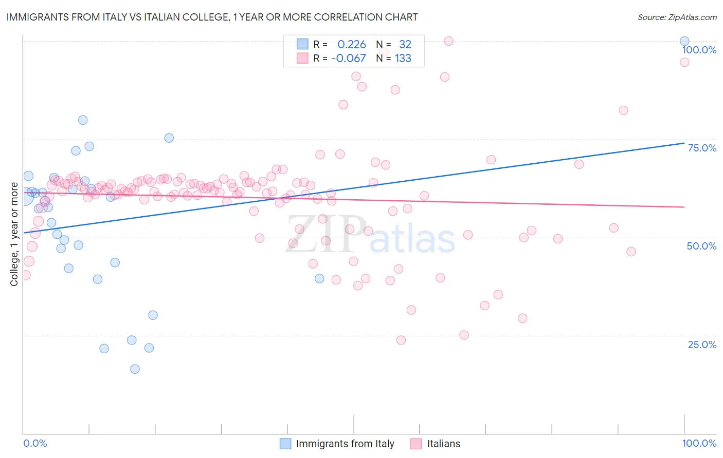 Immigrants from Italy vs Italian College, 1 year or more