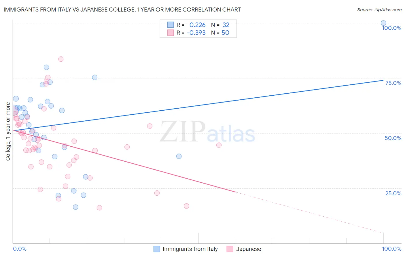 Immigrants from Italy vs Japanese College, 1 year or more