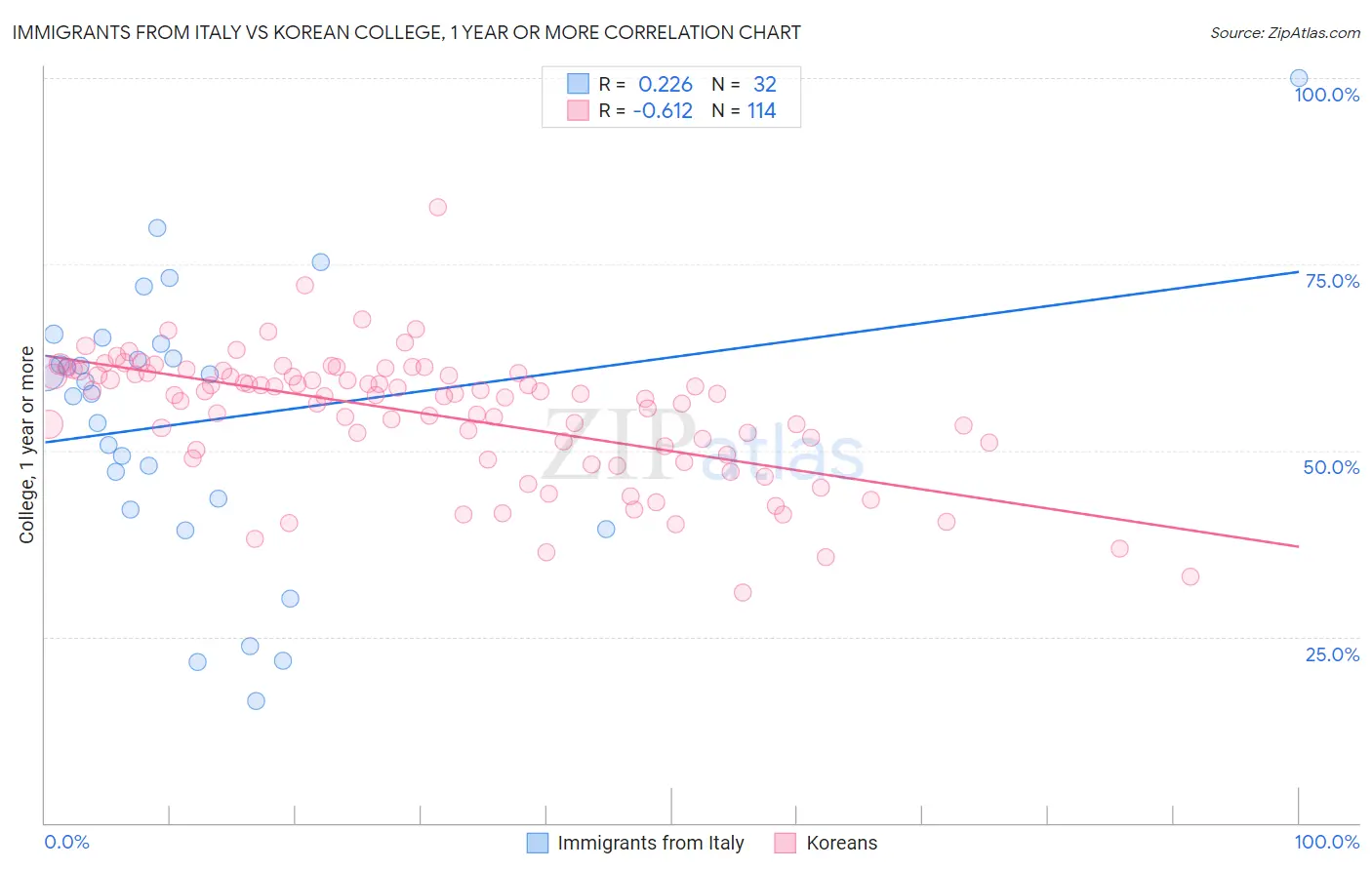 Immigrants from Italy vs Korean College, 1 year or more