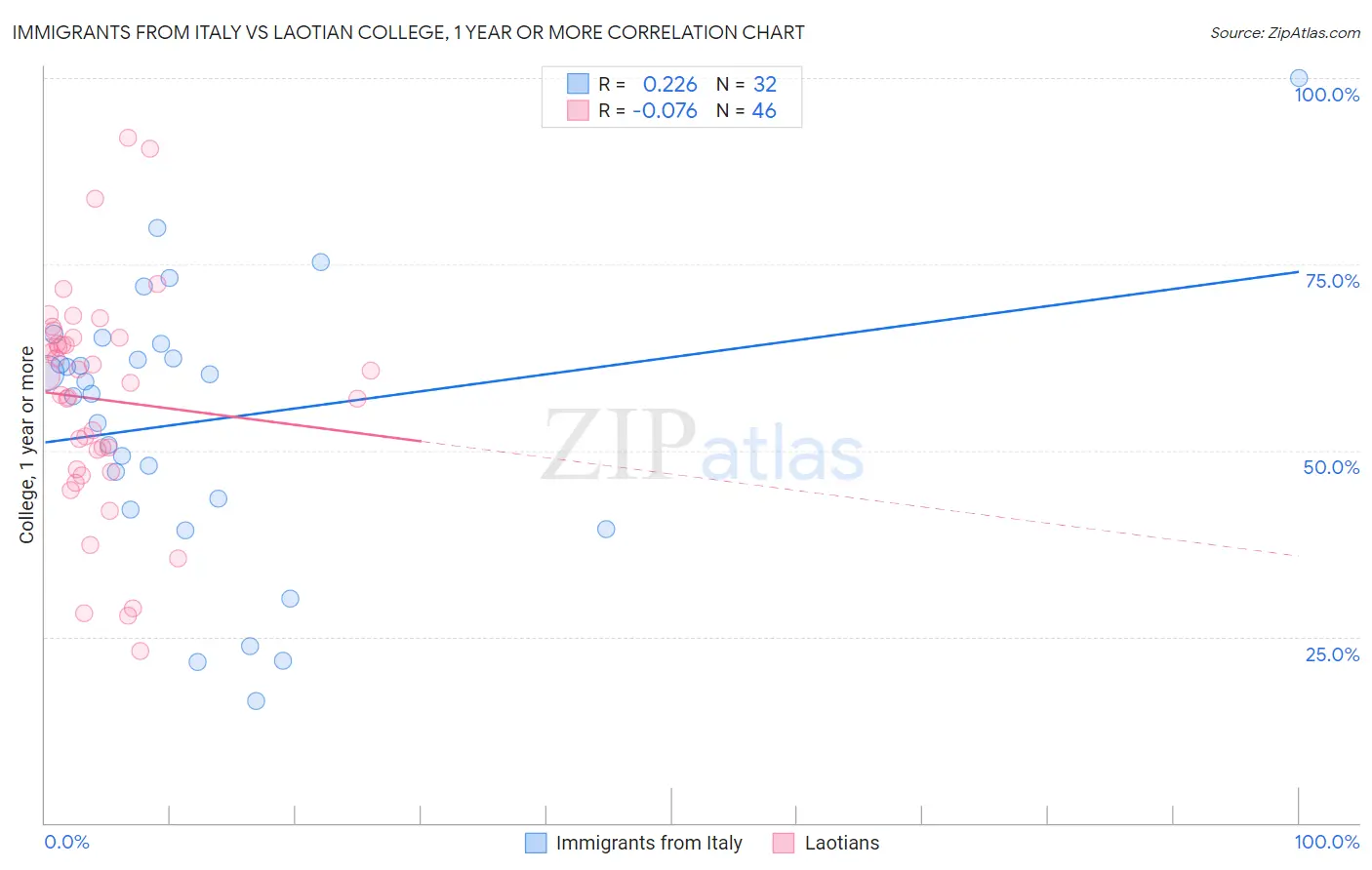 Immigrants from Italy vs Laotian College, 1 year or more