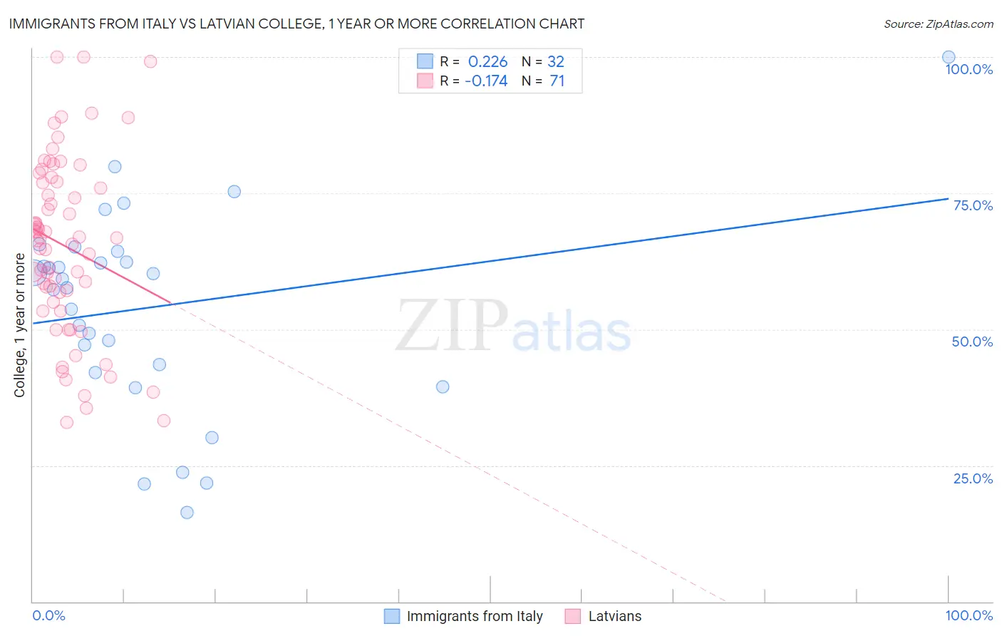 Immigrants from Italy vs Latvian College, 1 year or more