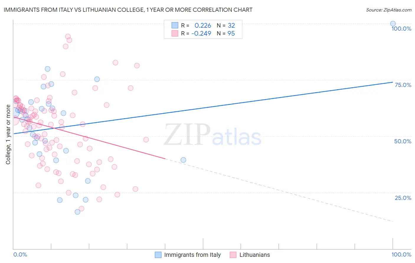 Immigrants from Italy vs Lithuanian College, 1 year or more