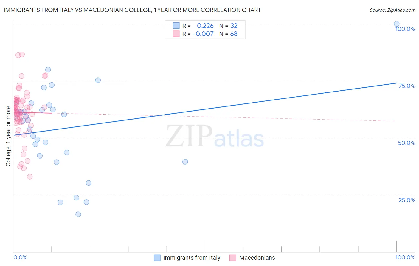 Immigrants from Italy vs Macedonian College, 1 year or more