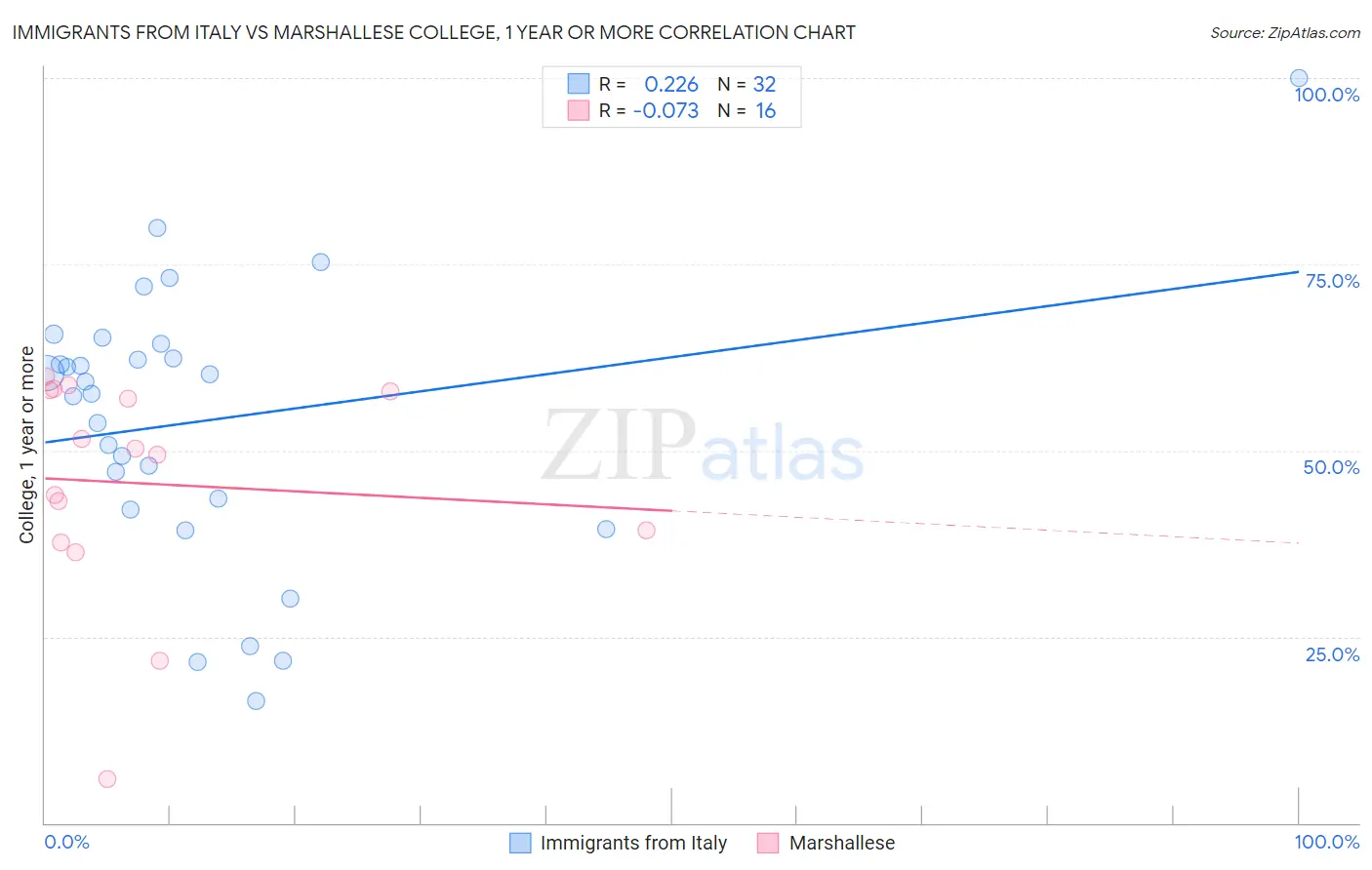 Immigrants from Italy vs Marshallese College, 1 year or more
