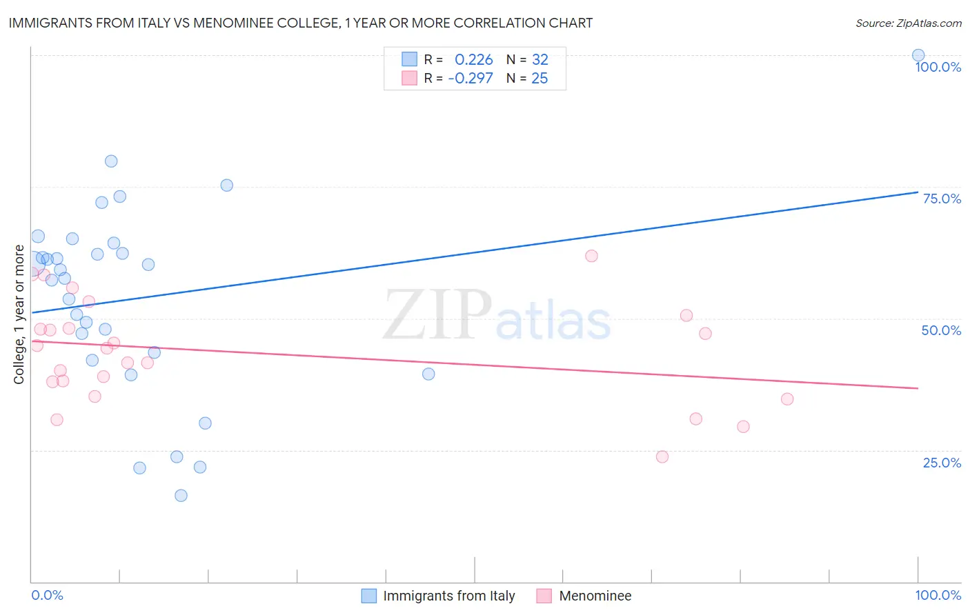 Immigrants from Italy vs Menominee College, 1 year or more