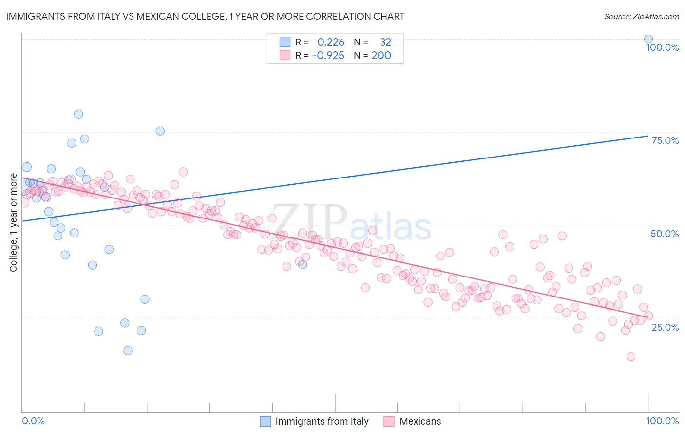 Immigrants from Italy vs Mexican College, 1 year or more